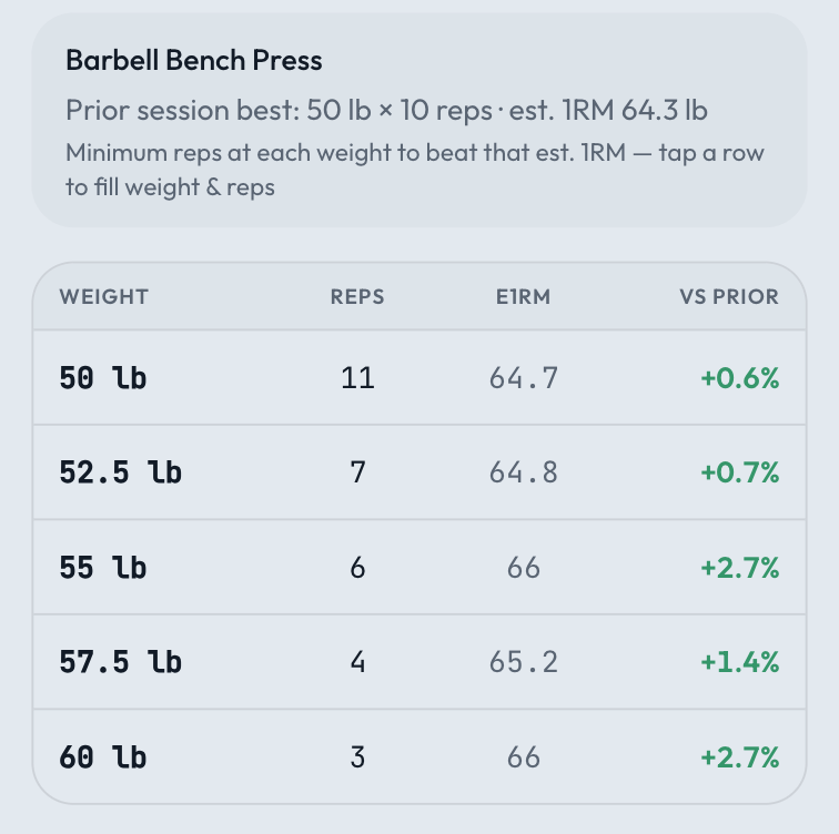 Target table showing the fewest reps at each weight to beat last session one rep max
