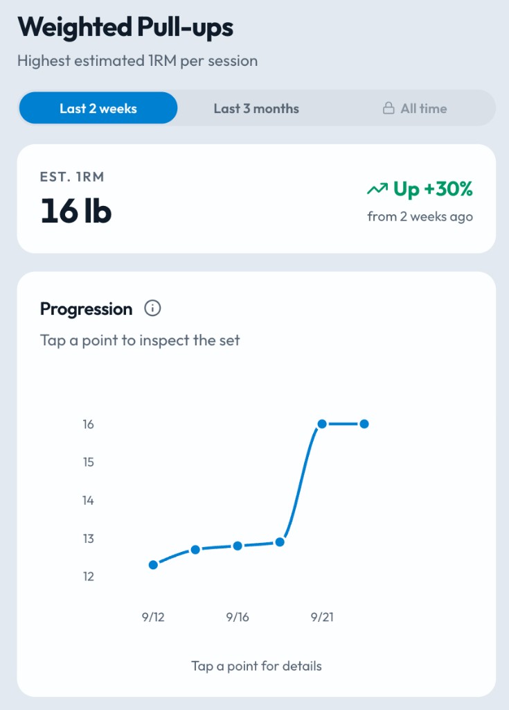 Weighted pull-up one rep max chart over the last two weeks