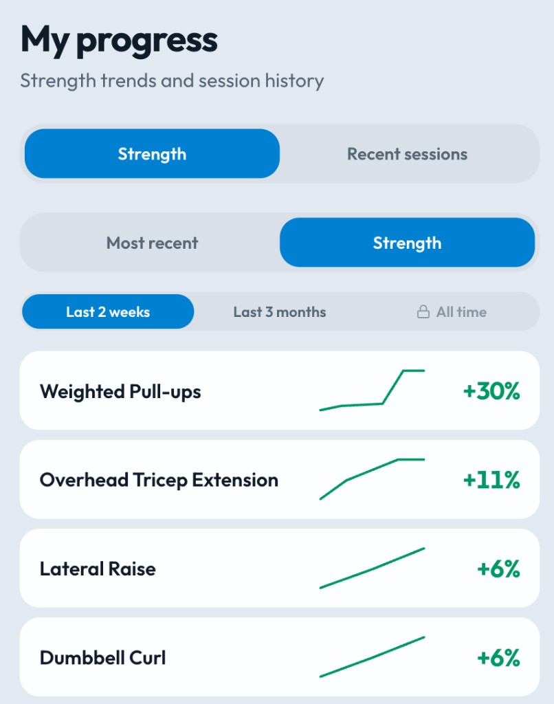 Strength progress list with one rep max change for recent lifts
